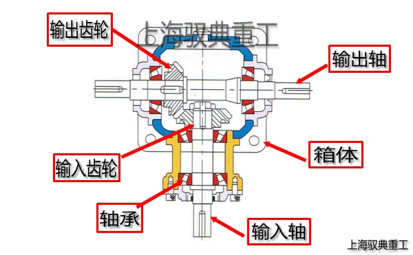 轉向箱和換向箱的工作原理